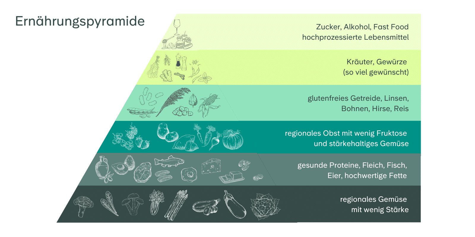 Grafik der Ernährungspyramide von Brickx.